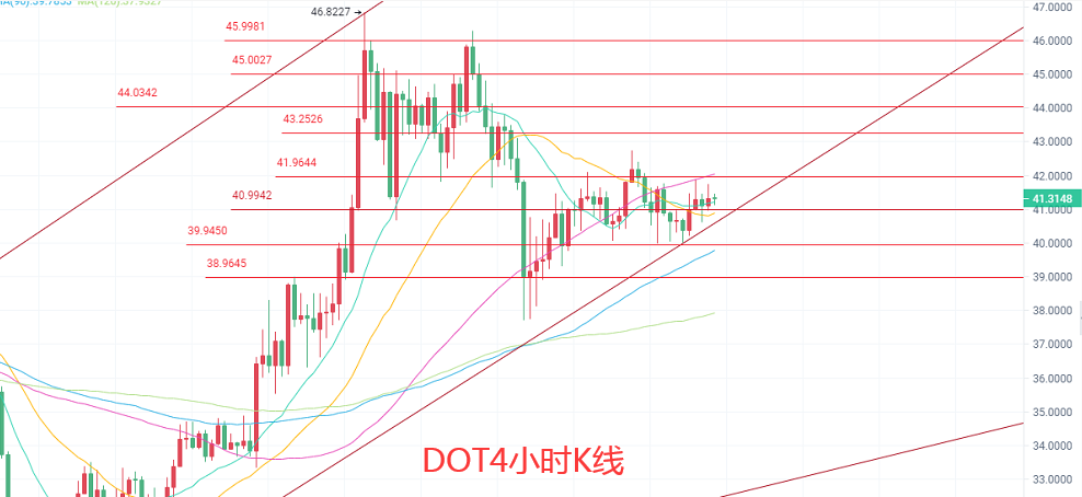 4.12比特币，以太牛刀小试。FIL,DOT箱体震荡，今日行情分析及操作建议1