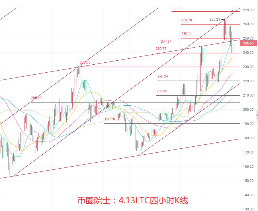 币圈院士：4.13BTC回调蓄力ETH横盘LTC震荡下行DOT箱体难破FIL继续洗盘，狗狗币三角口站立，今日行情分析及操作建议解析4