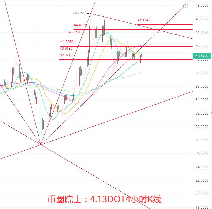 币圈院士：4.13BTC回调蓄力ETH横盘LTC震荡下行DOT箱体难破FIL继续洗盘，狗狗币三角口站立，今日行情分析及操作建议解析5