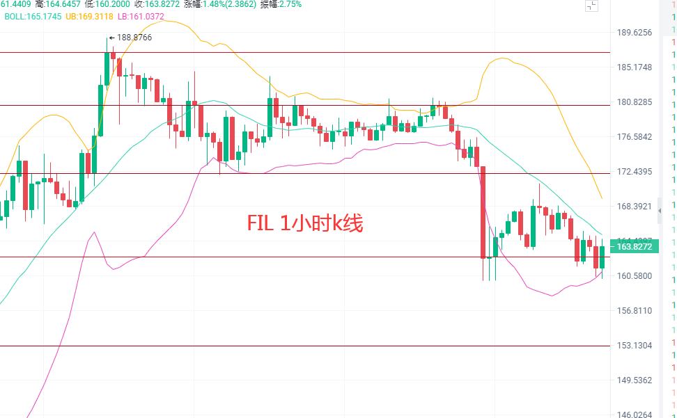 4.13比特币，以太双破新高，FIL,DOT筑底，今日最新行情解析及操作建议2
