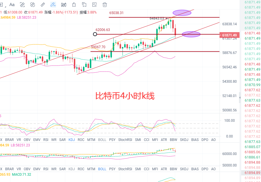 4.15比特币6万线稳了?以太继续强势;FIL多势已去,DOT箱体难破,今日行情分析及操作建议 4.15比特币6万线稳了?以太继续强势;FIL多势已去,DOT箱体难破,今日行情分析及操作建议