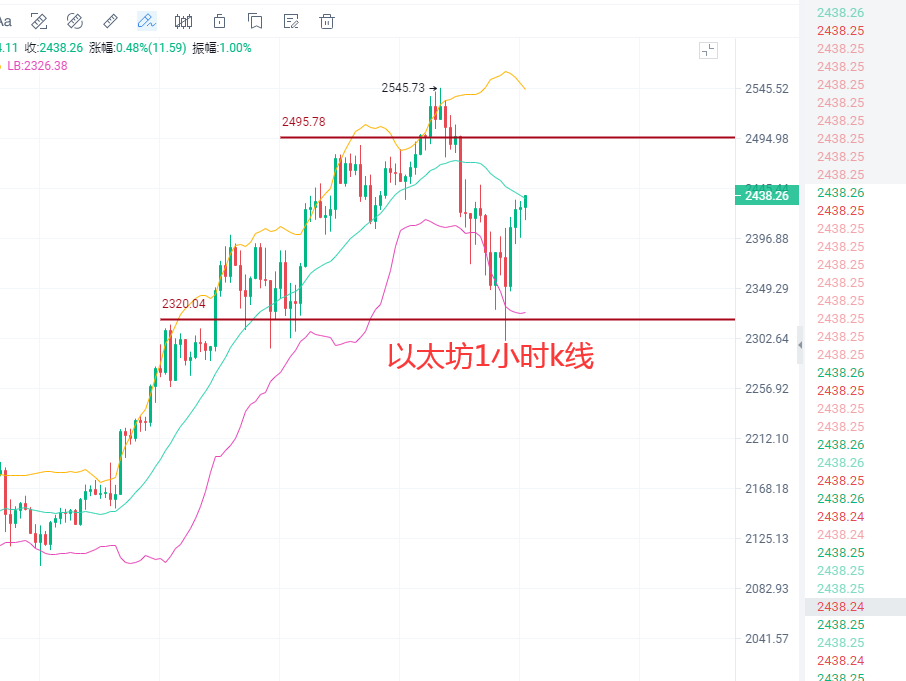 4.17比特币空军来袭？以太独领风骚再破新高？FIL,DOGE势头见好！今日最新行情解析及操作建议1