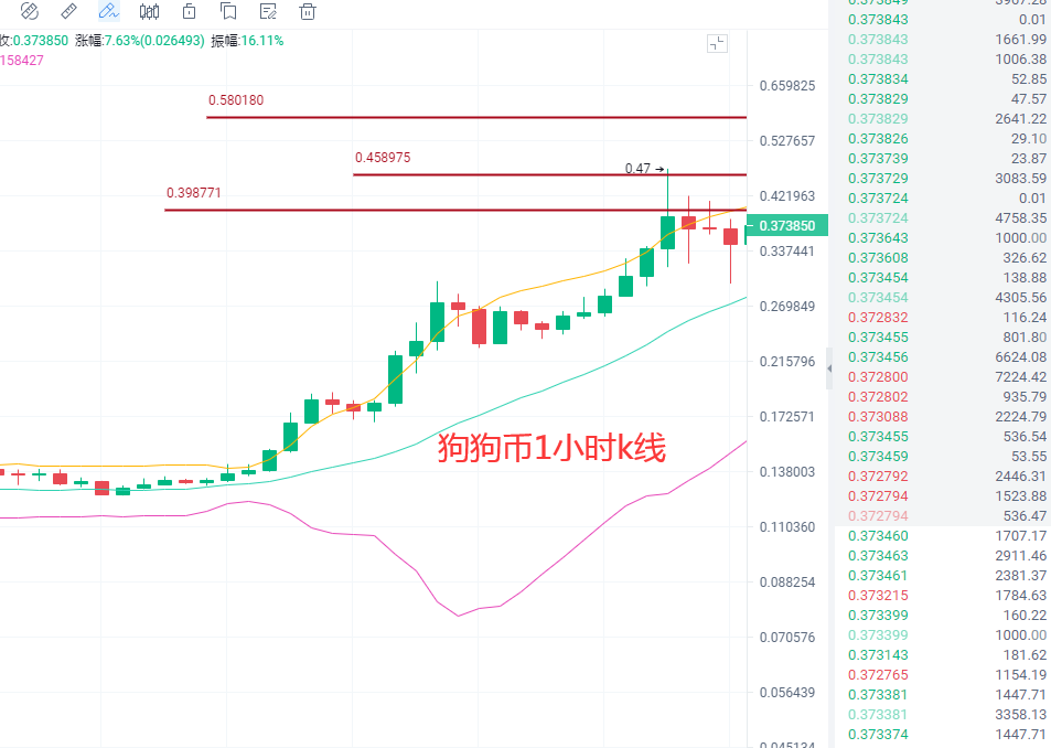 4.17比特币空军来袭？以太独领风骚再破新高？FIL,DOGE势头见好！今日最新行情解析及操作建议2