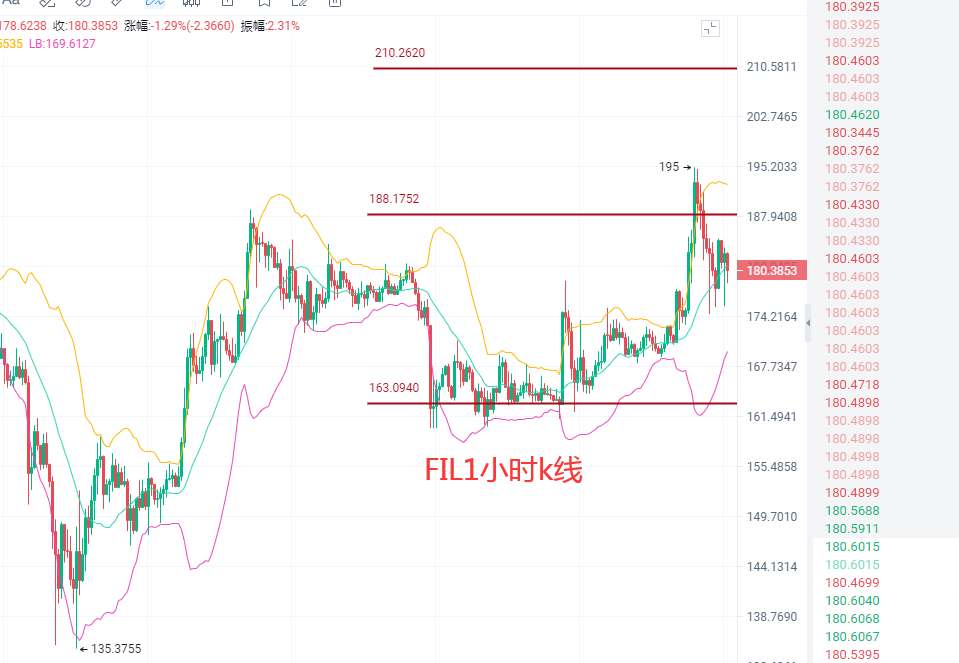 4.17比特币空军来袭？以太独领风骚再破新高？FIL,DOGE势头见好！今日最新行情解析及操作建议3