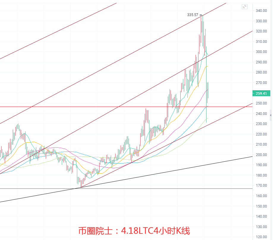 币圈院士:4.18BTC.ETH.LTC.FIL.DOT.DOGE行情分析及操作建议参考3 币圈院士:4.18BTC.ETH.LTC.FIL.DOT.DOGE行情分析及操作建议参考3