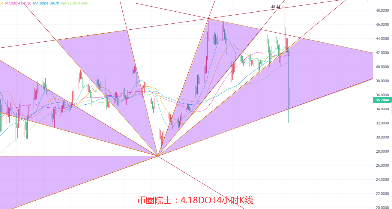 币圈院士:4.18BTC.ETH.LTC.FIL.DOT.DOGE行情分析及操作建议参考4 币圈院士:4.18BTC.ETH.LTC.FIL.DOT.DOGE行情分析及操作建议参考4