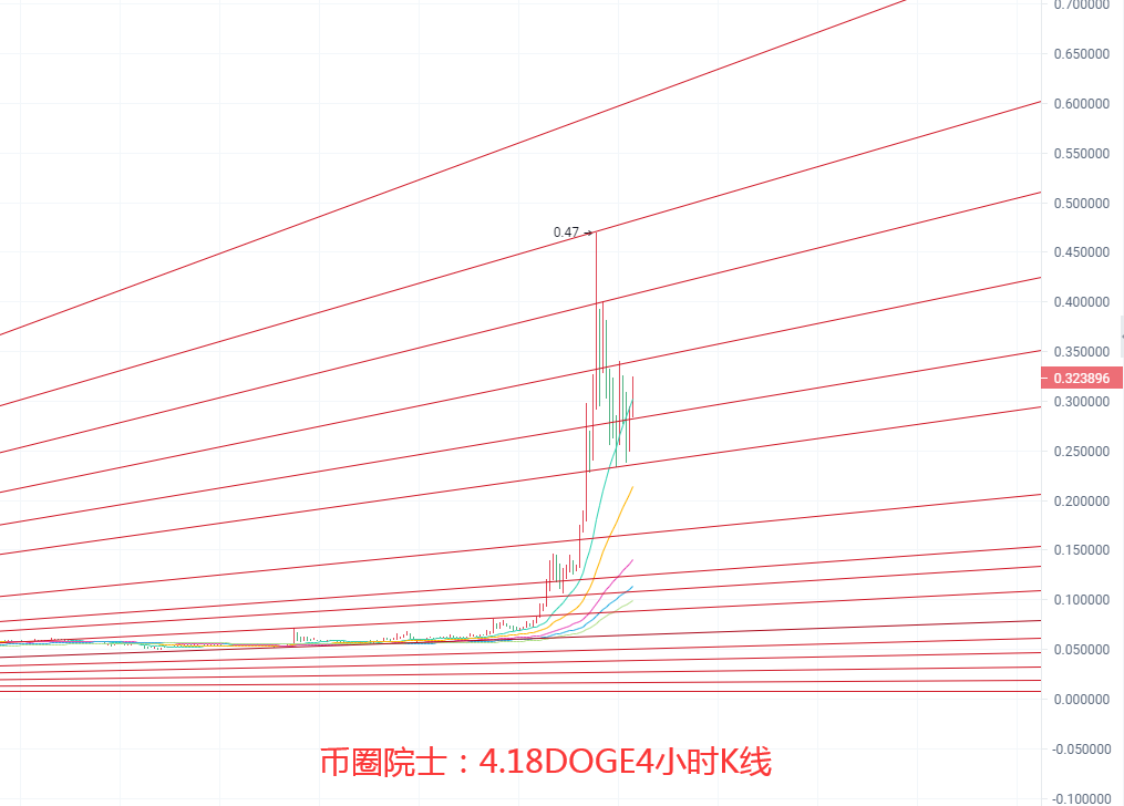 币圈院士:4.18BTC.ETH.LTC.FIL.DOT.DOGE行情分析及操作建议参考5 币圈院士:4.18BTC.ETH.LTC.FIL.DOT.DOGE行情分析及操作建议参考5