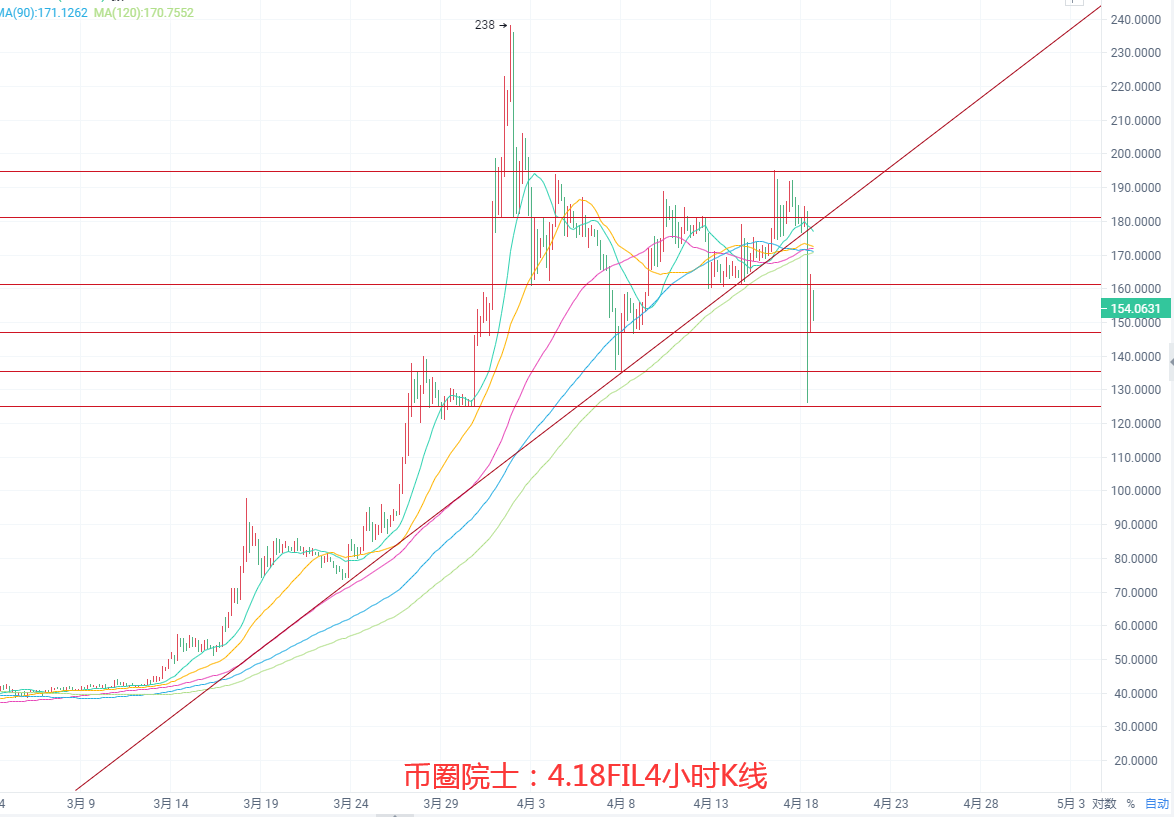 币圈院士:4.18BTC.ETH.LTC.FIL.DOT.DOGE行情分析及操作建议参考6 币圈院士:4.18BTC.ETH.LTC.FIL.DOT.DOGE行情分析及操作建议参考6