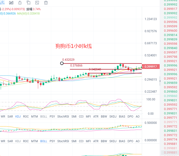 张历辉:4.20空头情绪浓厚多头能否一把扳回,比特币,以太坊,狗狗币,FIL行情分析及操作建议2 张历辉:4.20空头情绪浓厚多头能否一把扳回,比特币,以太坊,狗狗币,FIL行情分析及操作建议2