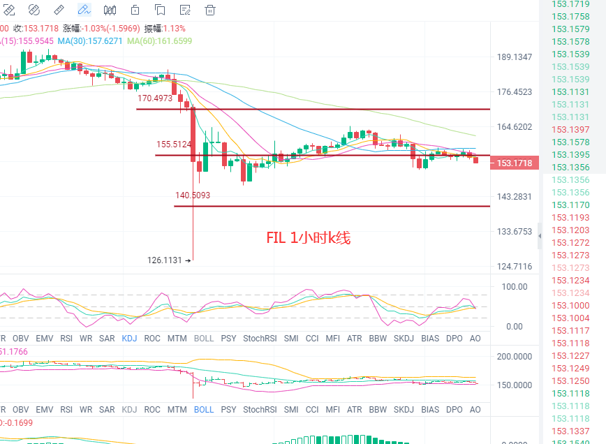 张历辉：​4.20空头情绪浓厚多头能否一把扳回，比特币，以太坊，狗狗币，FIL行情分析及操作建议3