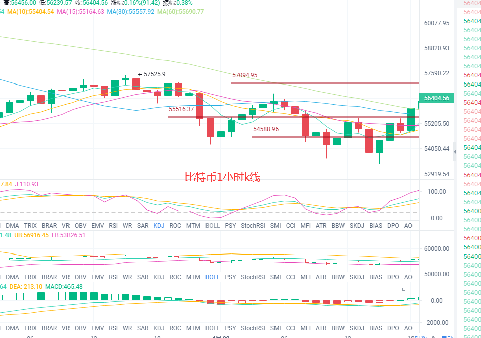 张历辉：​4.20晚间比特币，以太坊，狗狗币，行情分析及操作建议