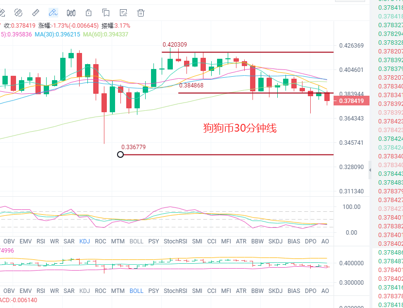张历辉：​4.20晚间比特币，以太坊，狗狗币，行情分析及操作建议2