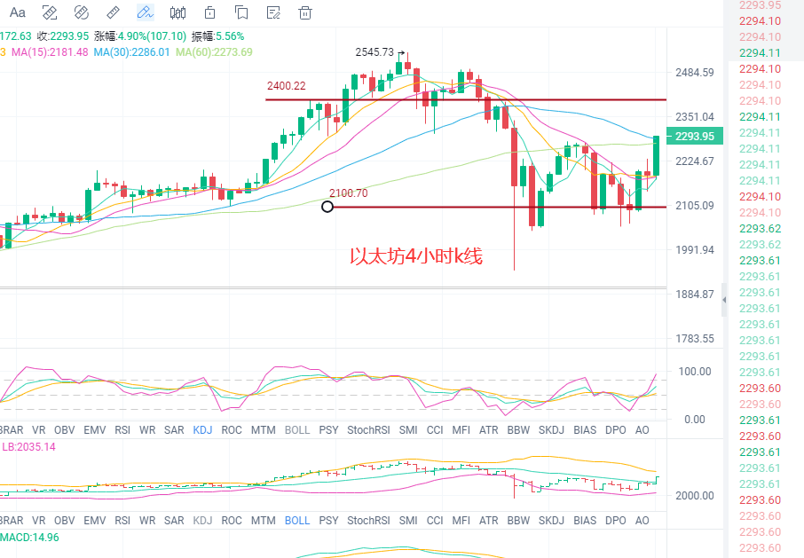 张历辉：​4.21看透震荡才会抓到大空间! 比特币,以太,狗狗币，FIL最新行情分析及操作策略2