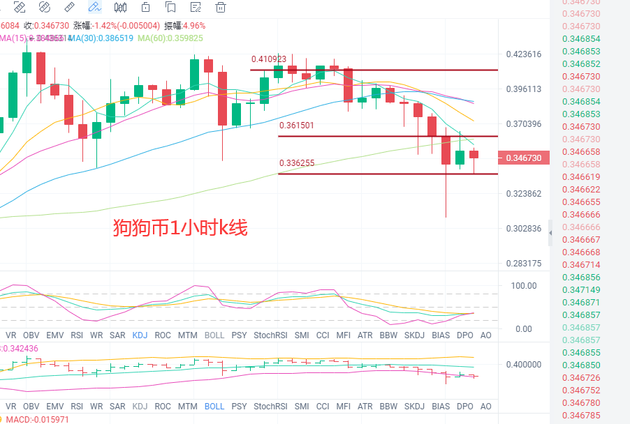 张历辉：​4.21看透震荡才会抓到大空间! 比特币,以太,狗狗币，FIL最新行情分析及操作策略3