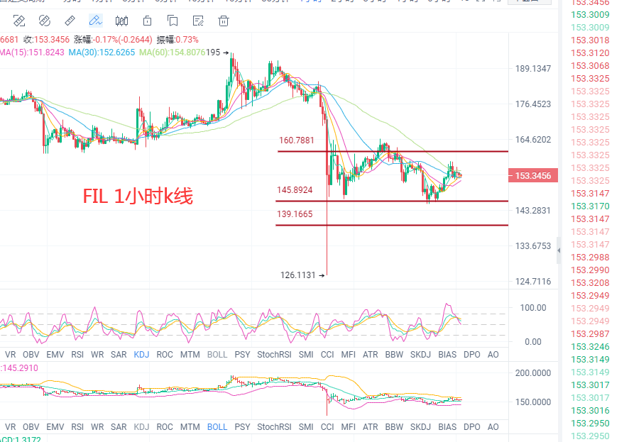 张历辉：​4.21看透震荡才会抓到大空间! 比特币,以太,狗狗币，FIL最新行情分析及操作策略4