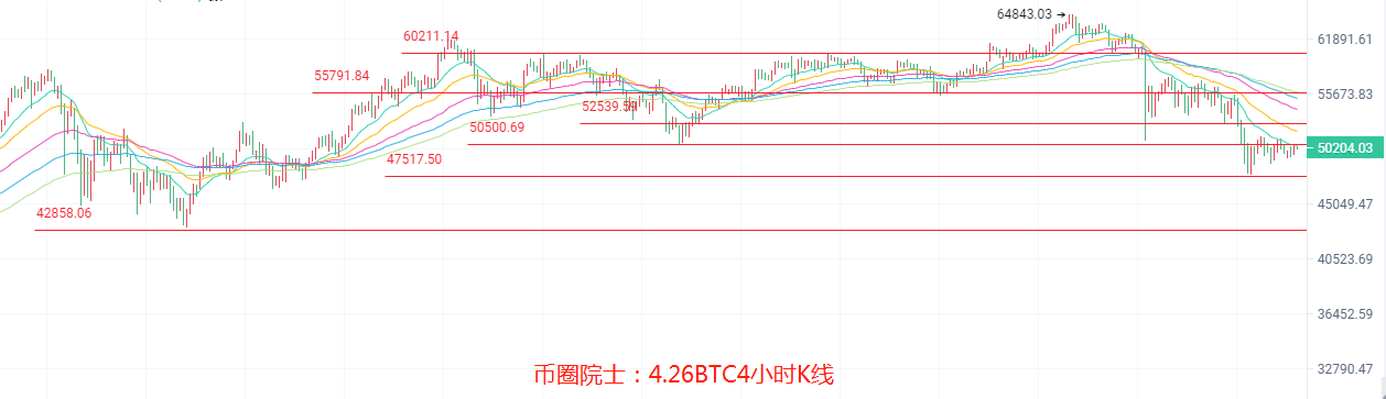币圈院士：4.26ETH依旧领涨？BTC五万徘徊？LTC横盘，DOGE炒作也难涨？DOT还是空，FIL向下收口，行情分析及操作建议2