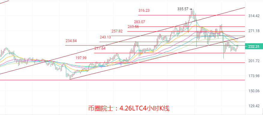币圈院士：4.26ETH依旧领涨？BTC五万徘徊？LTC横盘，DOGE炒作也难涨？DOT还是空，FIL向下收口，行情分析及操作建议4