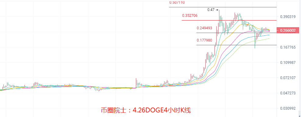 币圈院士：4.26ETH依旧领涨？BTC五万徘徊？LTC横盘，DOGE炒作也难涨？DOT还是空，FIL向下收口，行情分析及操作建议6