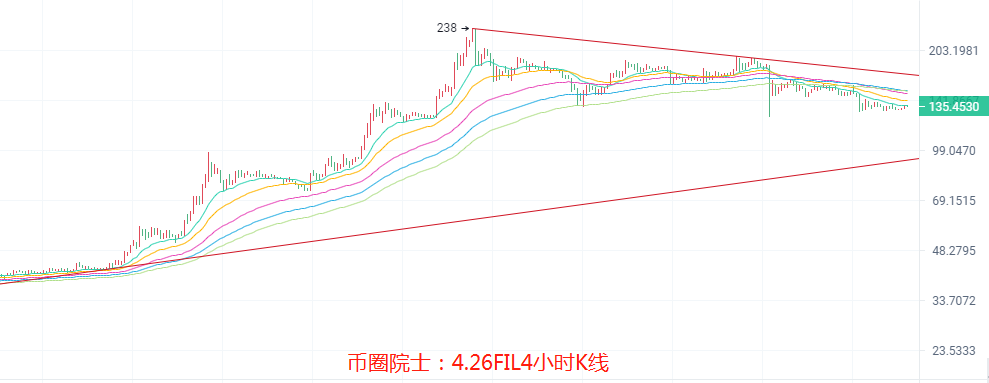 币圈院士：4.26ETH依旧领涨？BTC五万徘徊？LTC横盘，DOGE炒作也难涨？DOT还是空，FIL向下收口，行情分析及操作建议7