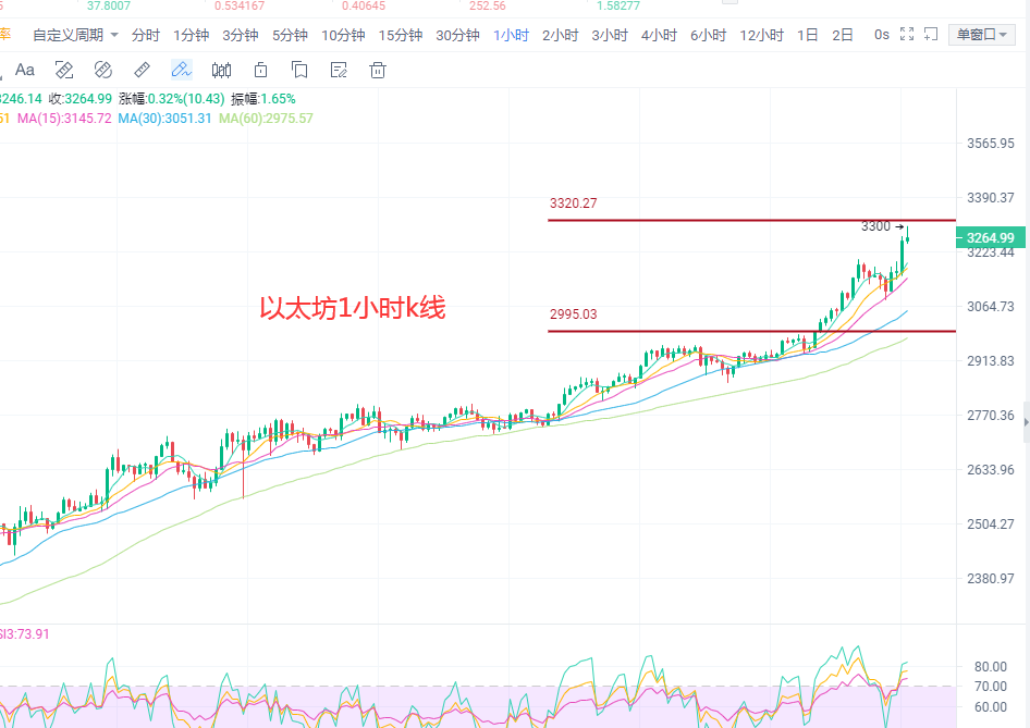 张历辉：5.4比特币有望重回6万美元大关？以太续破新高!狗狗币,FIL抱大腿会涨吗？最新BTC,ETH,DOGE,FIL操作建议3
