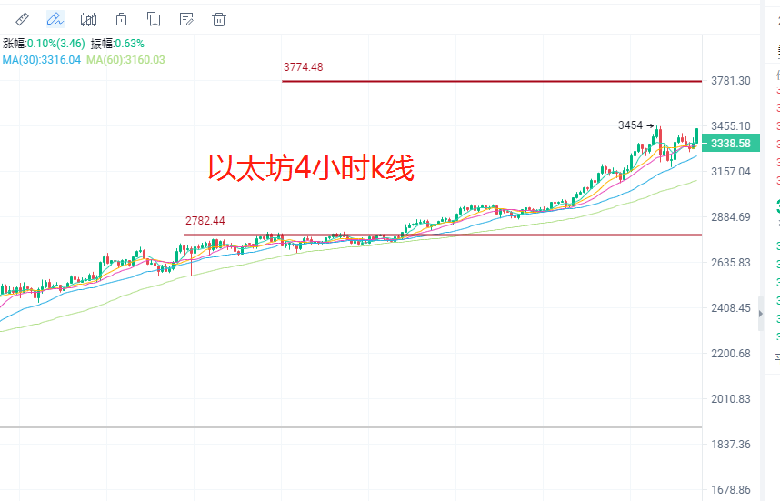 张历辉：5.5比特币上升无力？以太剑指4000，狗狗币还会破新高吗,FIL难逃箱体，最新BTC,ETH,DOGE,FIL操作建议3