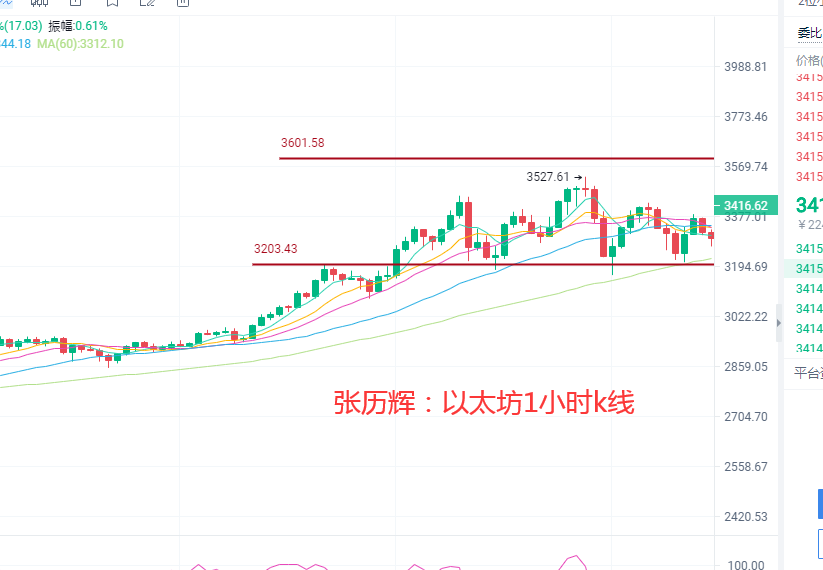 张历辉：5.6比特币重回6万大关？以太能否再续传奇，狗狗币将站上1美元时代？今日行情解析及操作建议2