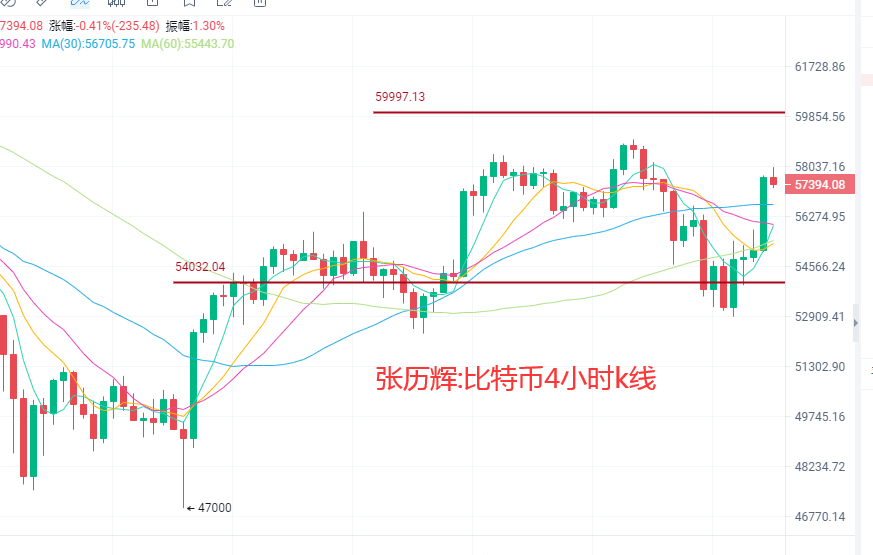 张历辉：5.6比特币重回6万大关？以太能否再续传奇，狗狗币将站上1美元时代？今日行情解析及操作建议1