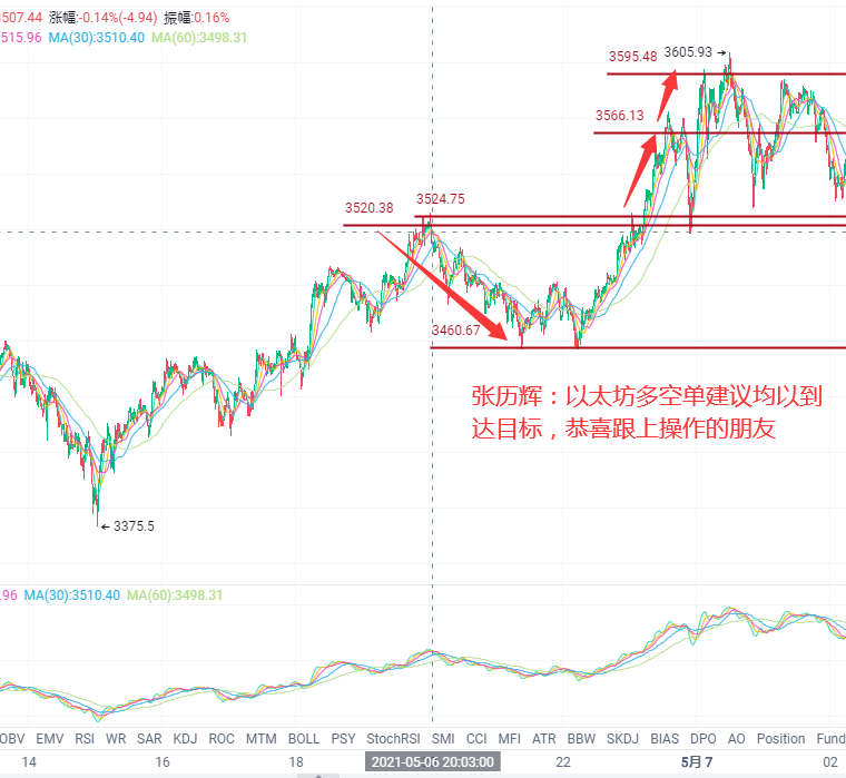 张历辉：5.7比特币(BTC)，以太(ETH)，狗狗币(DOGE)，FIL,波卡（DOT）,莱特（LTC）行情分析及操作建议3
