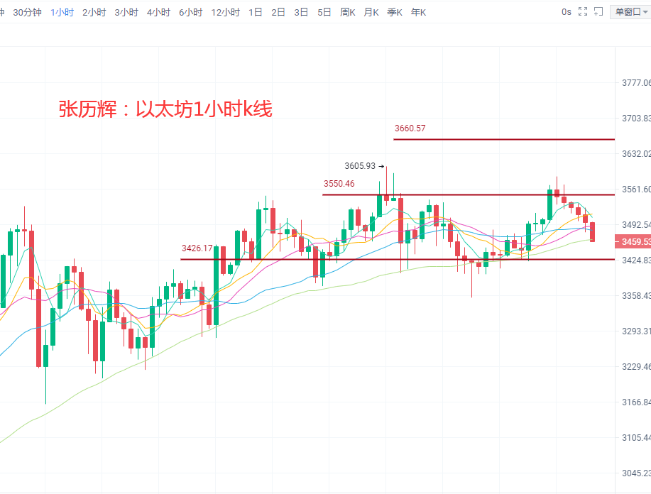 张历辉：5.8比特币(BTC)，以太(ETH)，狗狗币(DOGE)，FIL,波卡（DOT）,莱特（LTC）行情分析及操作建议2