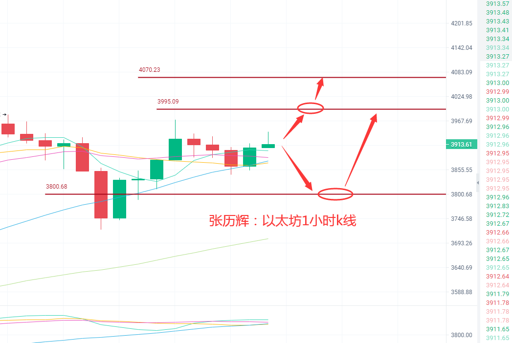 张历辉:5.10比特币上行受阻?以太坊4000稳了?狗狗币再创佳话?FIL一蹶不振,波卡,莱特币行情分析及操作建议2 张历辉:5.10比特币上行受阻?以太坊4000稳了?狗狗币再创佳话?FIL一蹶不振,波卡,莱特币行情分析及操作建议2