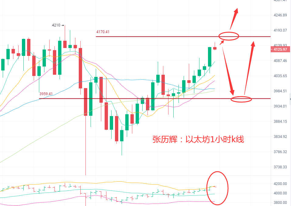 张历辉:5.12比特币高位震荡?以太坊再破新高?狗狗币依旧看涨!FIL,波卡,莱特币上升无力!BTC,ETH,DOGE操作建议2 张历辉:5.12比特币高位震荡?以太坊再破新高?狗狗币依旧看涨!FIL,波卡,莱特币上升无力!BTC,ETH,DOGE操作建议2