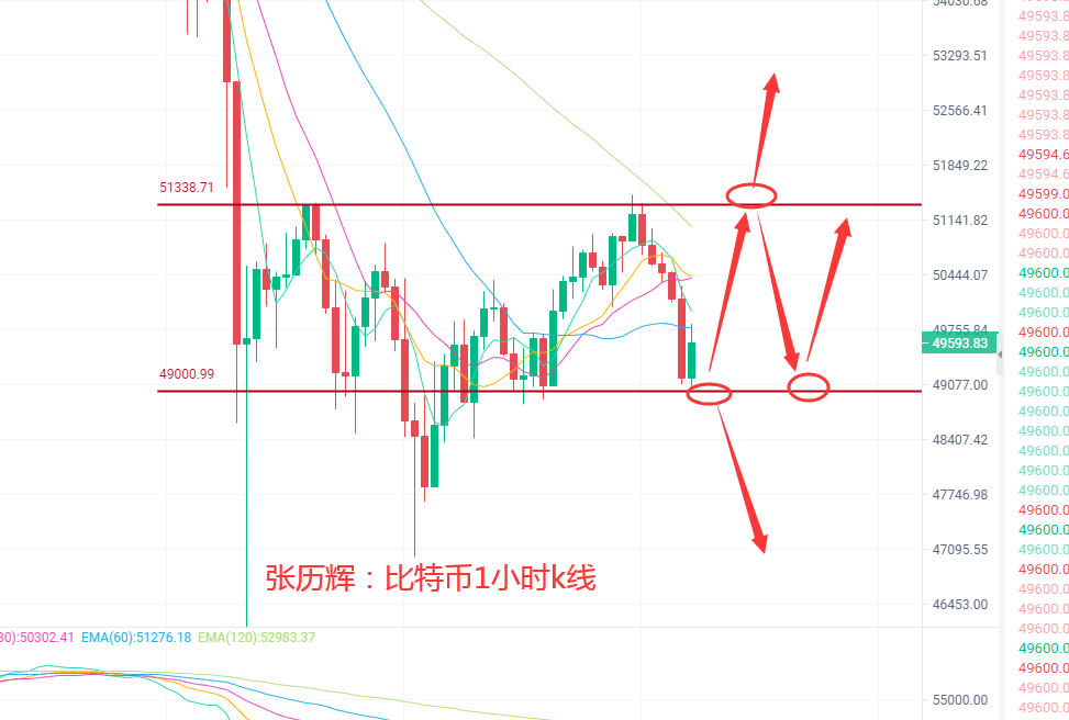 张历辉:5.15比特币多头受阻?以太回踩多!狗狗币高位震荡?柴犬币(SHIB),柚子(EOS),FIL,波卡,莱特币分析及操作建议2 张历辉:5.15比特币多头受阻?以太回踩多!狗狗币高位震荡?柴犬币(SHIB),柚子(EOS),FIL,波卡,莱特币分析及操作建议2