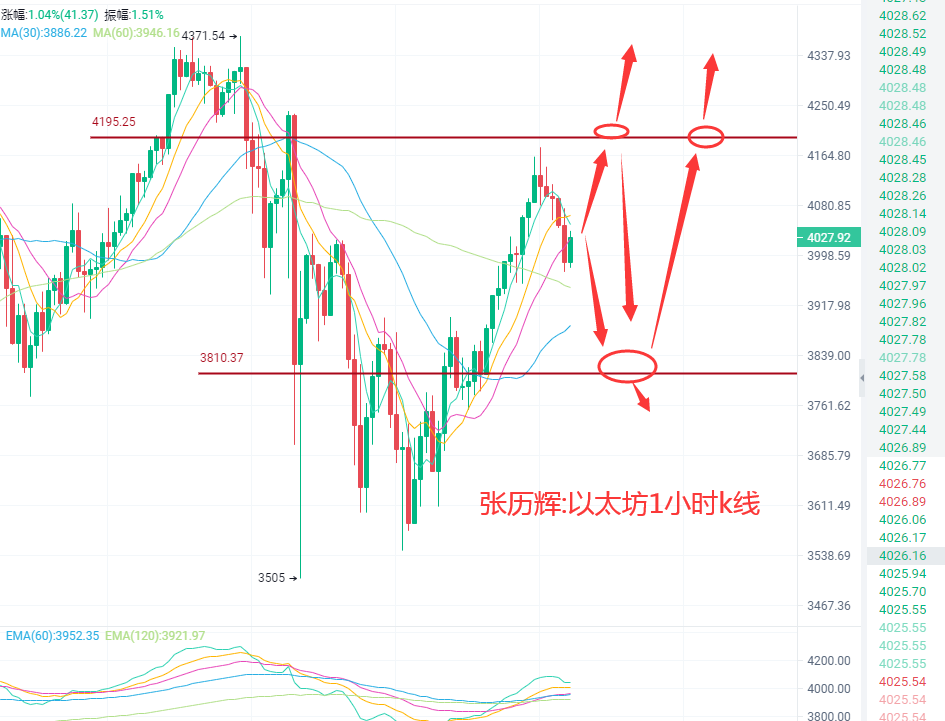 张历辉:5.15比特币多头受阻?以太回踩多!狗狗币高位震荡?柴犬币(SHIB),柚子(EOS),FIL,波卡,莱特币分析及操作建议3 张历辉:5.15比特币多头受阻?以太回踩多!狗狗币高位震荡?柴犬币(SHIB),柚子(EOS),FIL,波卡,莱特币分析及操作建议3