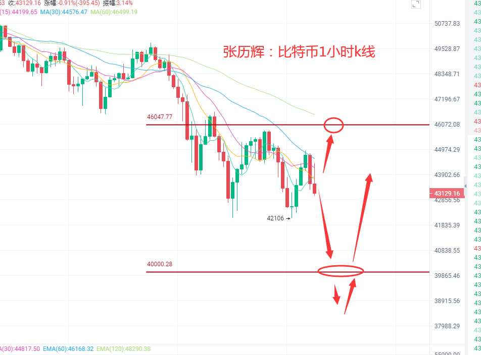张历辉:5.18抄底时机来了?比特币,以太坊,狗狗币,柴犬币,柚子币,FIL,波卡,莱特币分析行情及操作建议2 张历辉:5.18抄底时机来了?比特币,以太坊,狗狗币,柴犬币,柚子币,FIL,波卡,莱特币分析行情及操作建议2
