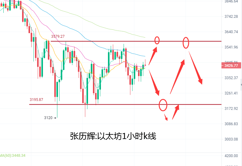 张历辉:5.19大盘继续回落深不见底?比特币,以太坊,狗狗币,柴犬币,柚子币,FIL,波卡,莱特币分析行情及操作建议3 张历辉:5.19大盘继续回落深不见底?比特币,以太坊,狗狗币,柴犬币,柚子币,FIL,波卡,莱特币分析行情及操作建议3