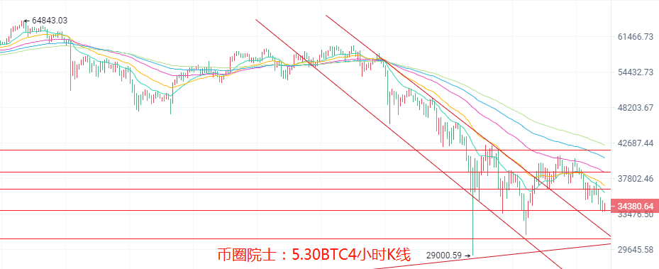 币圈院士：5.30比特币乌云笼罩多头受阻 以太多单被套还有一线生机，今日行情分析及操作建议解析1