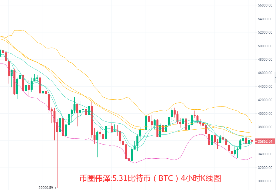 币圈伟泽:5.31比特币(BTC)以太坊(ETH)行情分析及操作建议 币圈伟泽:5.31比特币(BTC)以太坊(ETH)行情分析及操作建议