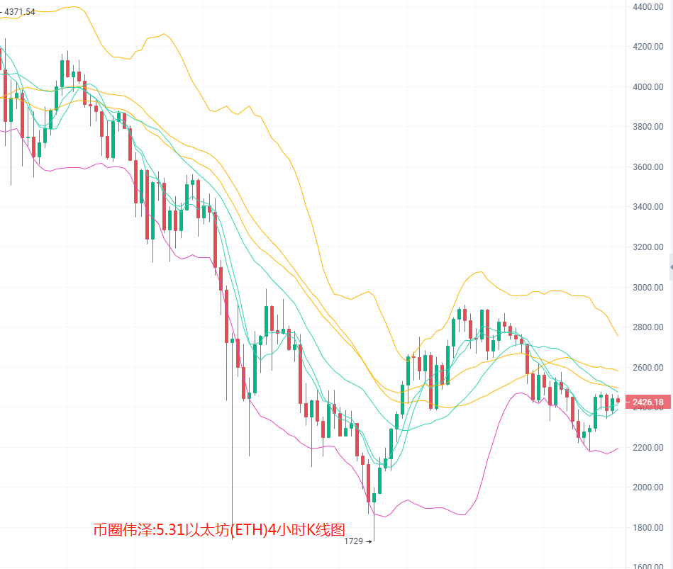 币圈伟泽:5.31比特币(BTC)以太坊(ETH)行情分析及操作建议1 币圈伟泽:5.31比特币(BTC)以太坊(ETH)行情分析及操作建议1