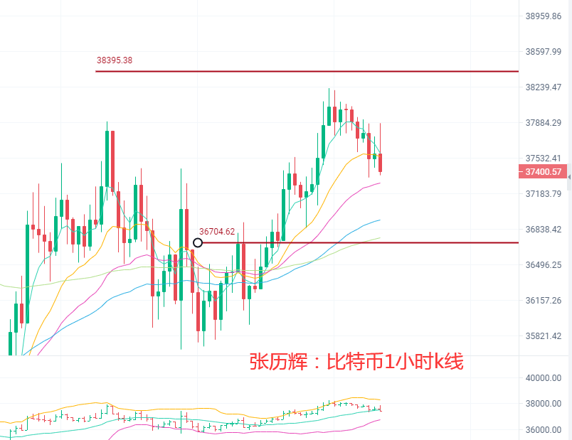 张历辉:6.3大盘筑低成功?反弹来了?比特币,以太坊,狗狗币,SHIB,FIL,波卡,柚子,莱特币行分析及操作建议1 张历辉:6.3大盘筑低成功?反弹来了?比特币,以太坊,狗狗币,SHIB,FIL,波卡,柚子,莱特币行分析及操作建议1
