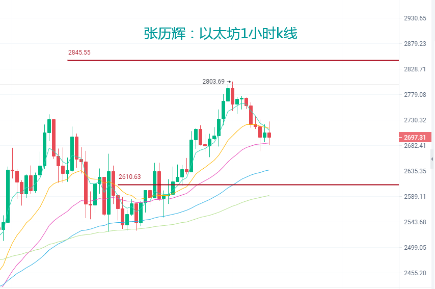 张历辉:6.3大盘筑低成功?反弹来了?比特币,以太坊,狗狗币,SHIB,FIL,波卡,柚子,莱特币行分析及操作建议2 张历辉:6.3大盘筑低成功?反弹来了?比特币,以太坊,狗狗币,SHIB,FIL,波卡,柚子,莱特币行分析及操作建议2