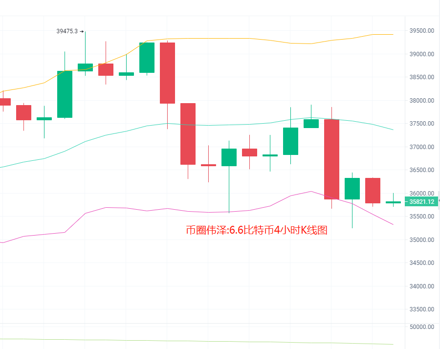 6.6今日是否会盘变? BTC,ETH, LTC，DOT，FIL，DOGE，EOS，行情分析及操作建议