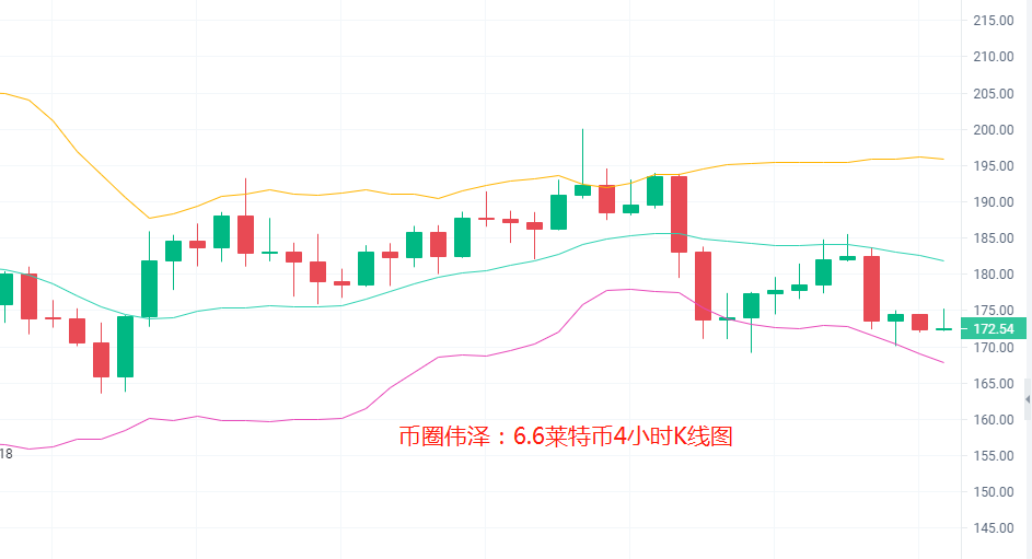 6.6今日是否会盘变? BTC,ETH, LTC，DOT，FIL，DOGE，EOS，行情分析及操作建议2