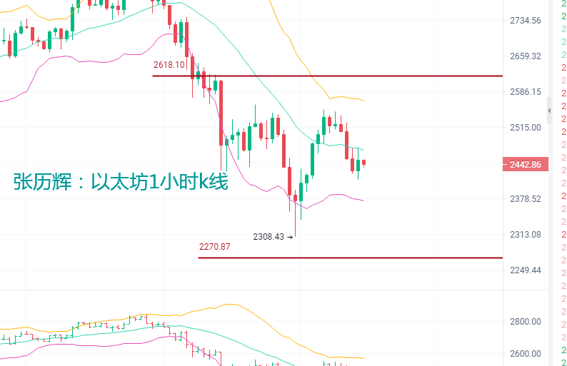 张历辉：6.9消息利好？谨防诱多被套！比特币、以太坊、狗狗币、SHIB、FIL、波卡、柚子、莱特币行分析及操作建议2