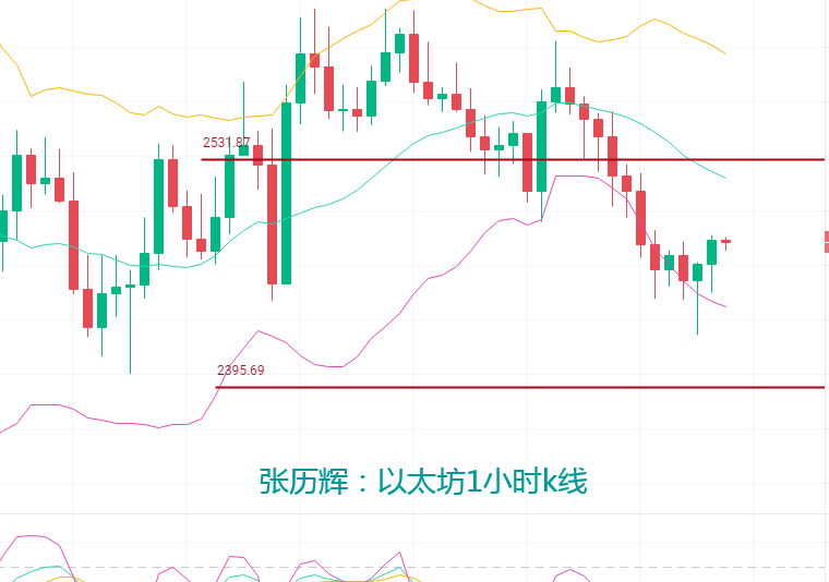 张历辉：6.11大盘再度蓄力反弹突破？比特币、以太坊、狗狗币、SHIB、FIL、波卡、柚子、莱特币行分析及操作建议2