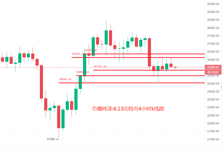 6.13. 你今天的努力，是幸运的伏笔，BTC,ETH, LTC..行情分析及操作建议