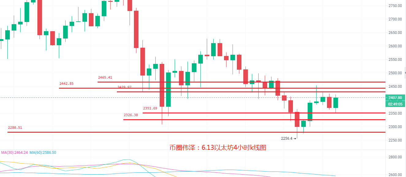 6.13. 你今天的努力，是幸运的伏笔，BTC,ETH, LTC..行情分析及操作建议1