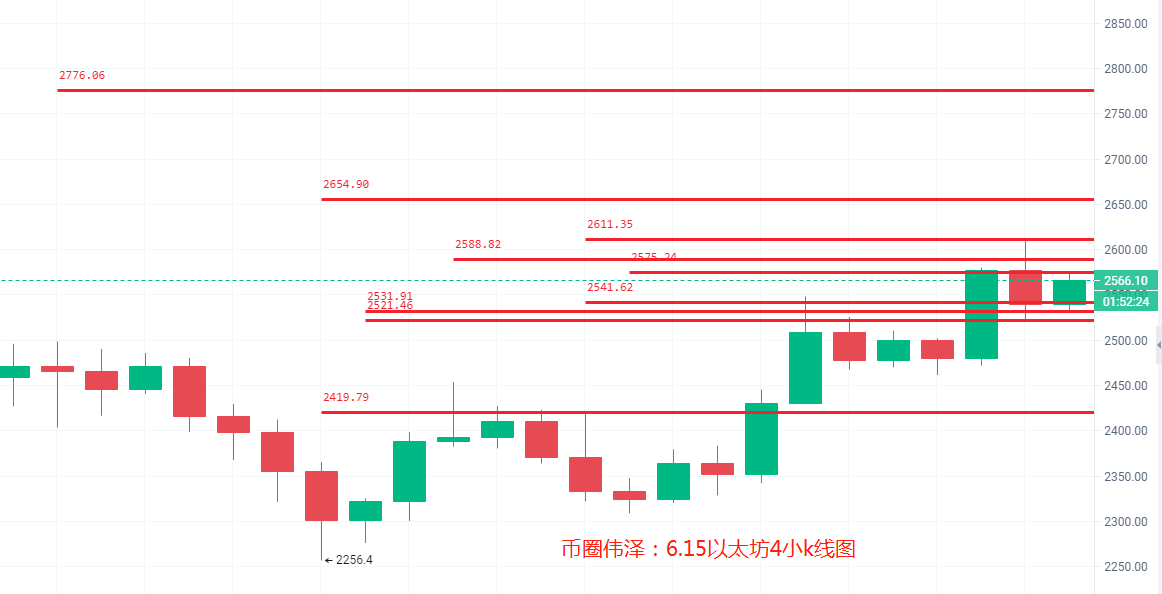 6.15后续行情走势如何看待？.BTC,ETH, LTC..行情分析及操作建议1