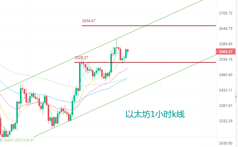 张历辉：6.15底部企稳行情再续回暖？比特币、以太坊、狗狗币、莱特币,柴犬币、FIL、波卡、柚子行情分析操作建议1