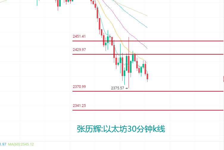 张历辉：6.17大饼反弹无力空势已定？比特币、以太坊、狗狗币、莱特币,柴犬币、FIL、波卡、柚子行情分析操作建议1