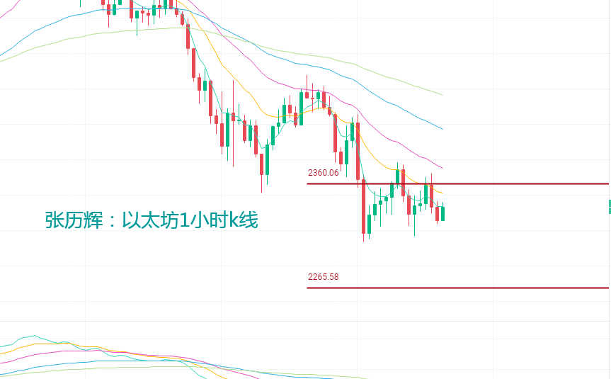 张历辉：6.18大饼上行无力空势延续？比特币、以太坊、狗狗币、莱特币,柴犬币、FIL、波卡、柚子行情分析操作建议1